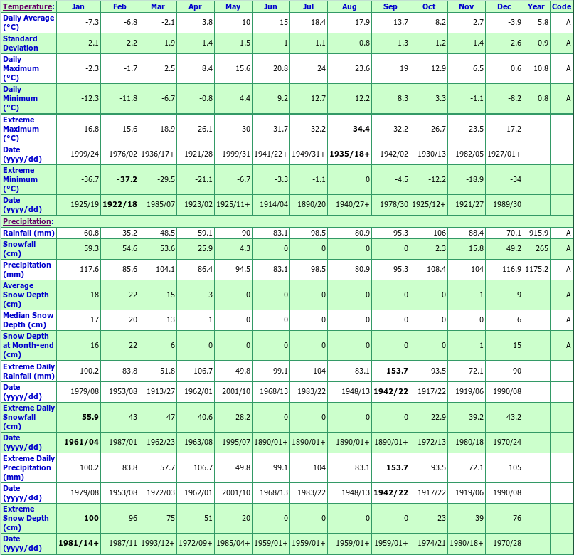 Nappan CDA Climate Data Chart